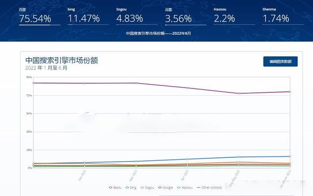 中國(guó)搜索引擎市場(chǎng)份額