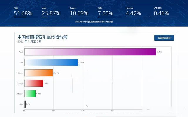2022年1月-6月中國(guó)PC電腦端搜索引擎市場(chǎng)份額